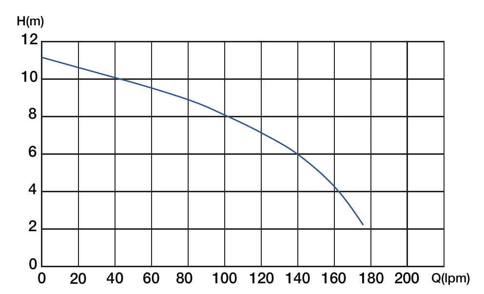 Pump Curves